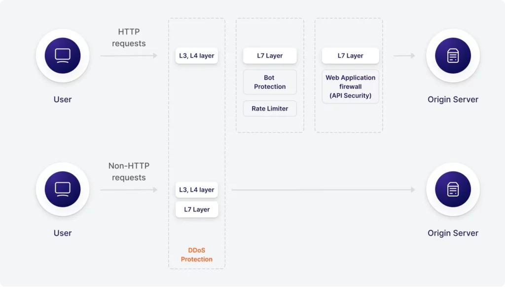 Ddos Protection Computer Com