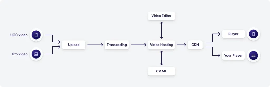 video-hosting
